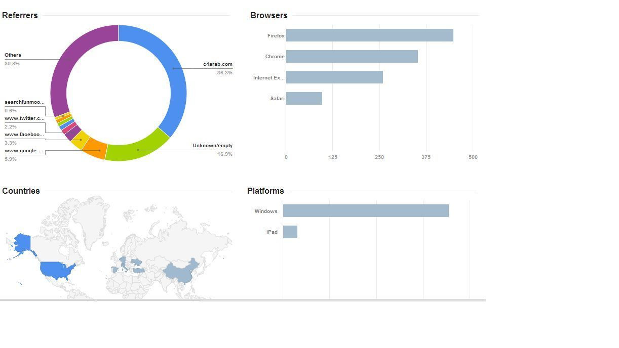 Unlimited Linux OS Web hosting with free website traffic